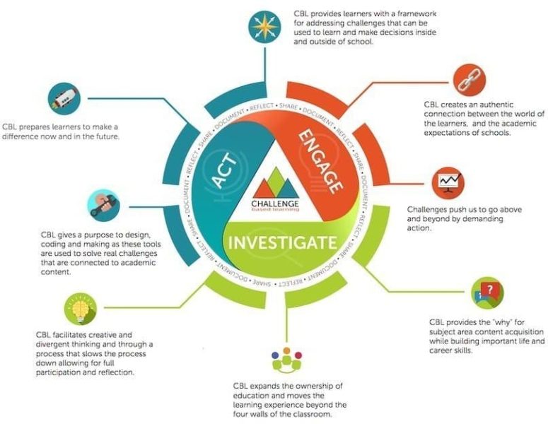 Challenge based Learning framework